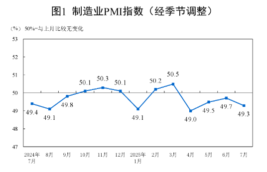 国家统计局：7月制造业PMI为49.3% 比上月下降0.4个百分点
