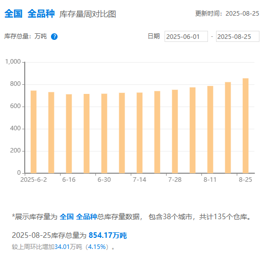 钢银电商：本周全国钢市累库约34万吨 建材库存续增超4%