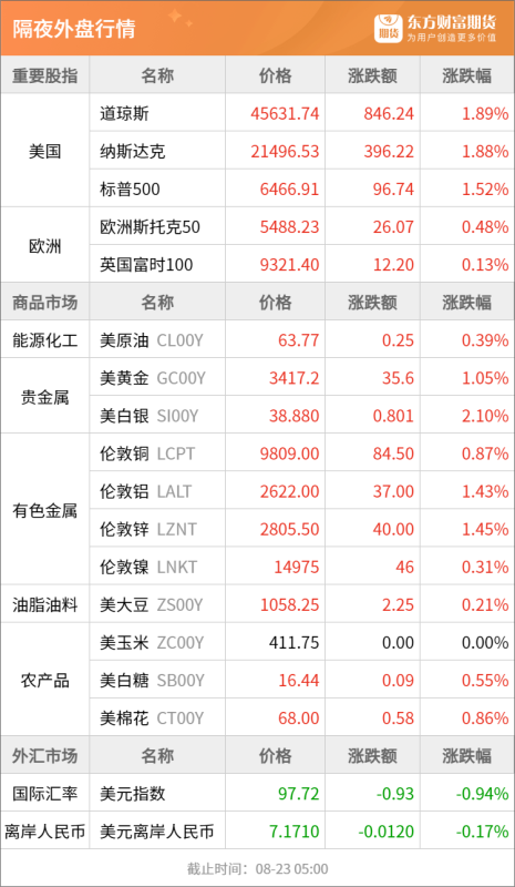 东方财富期货早餐 8月25日 周一