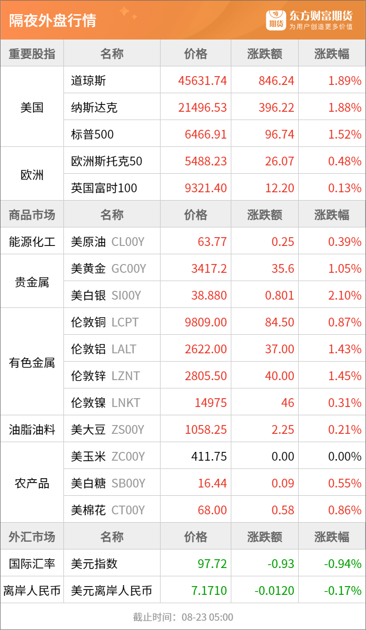 东方财富期货早餐 8月25日 周一