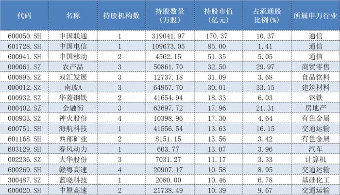 保险资金入市加速 这些险资中报重仓股已浮出水面
