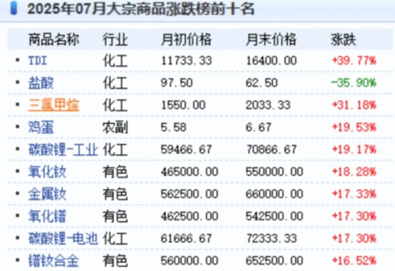 “反内卷”+涨价受益股曝光！融资客大幅加仓的滞涨股仅5只