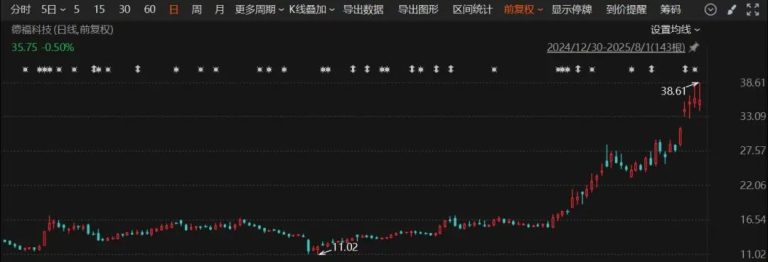 一天迎144家机构调研！这家公司股价创年内新高！