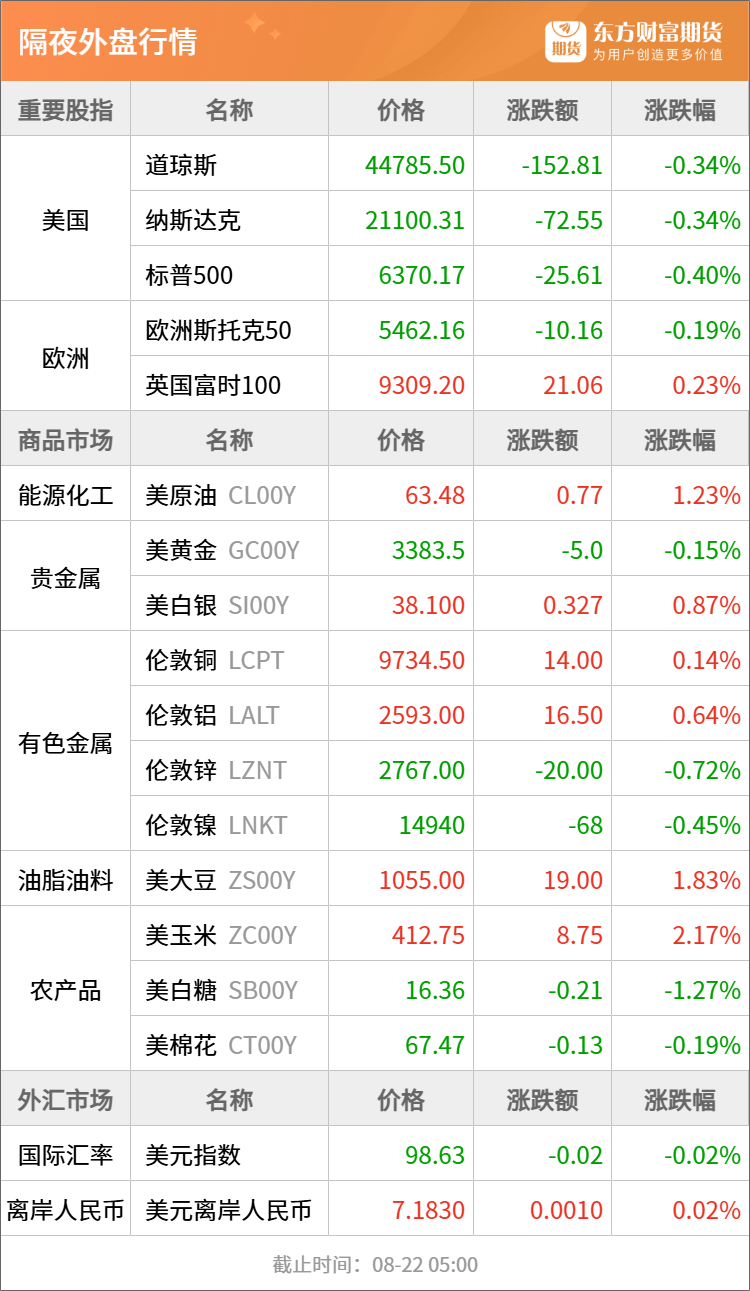 东方财富期货早餐 8月22日 周五