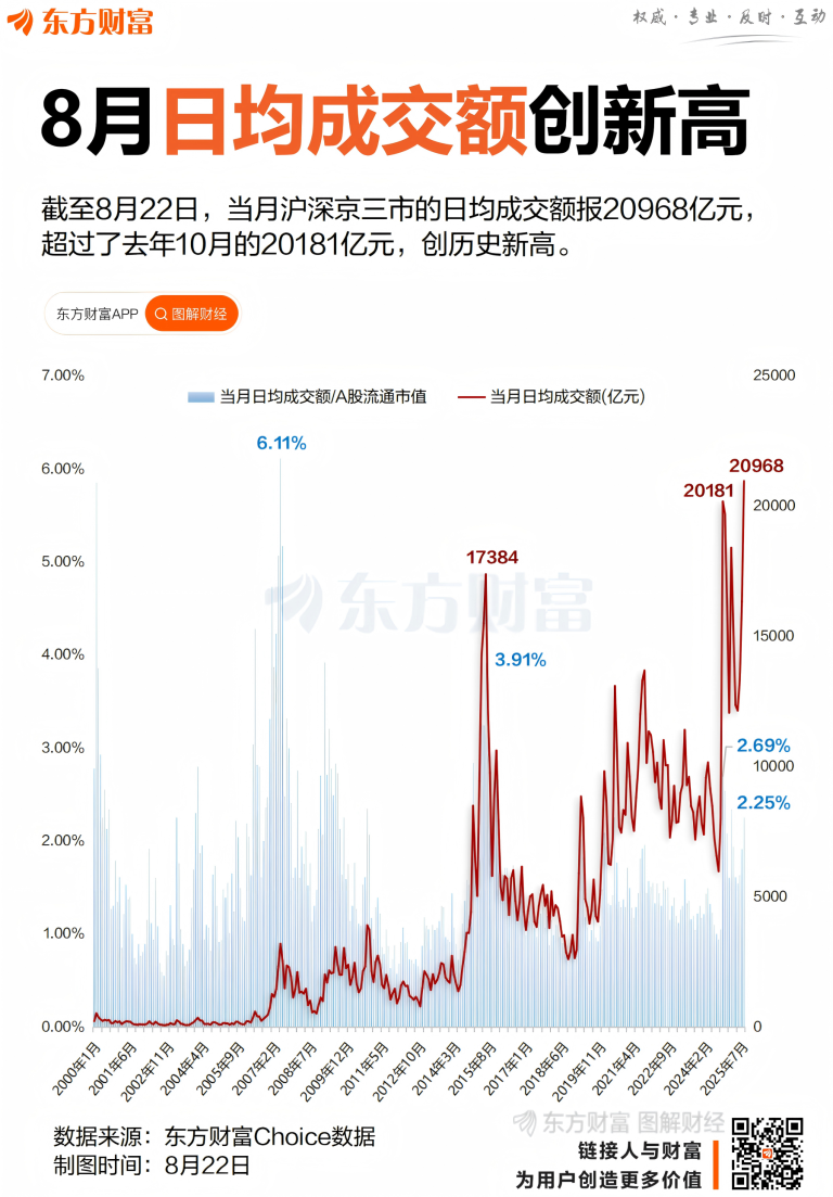 近2.1万亿！8月三市日均成交额创历史新高