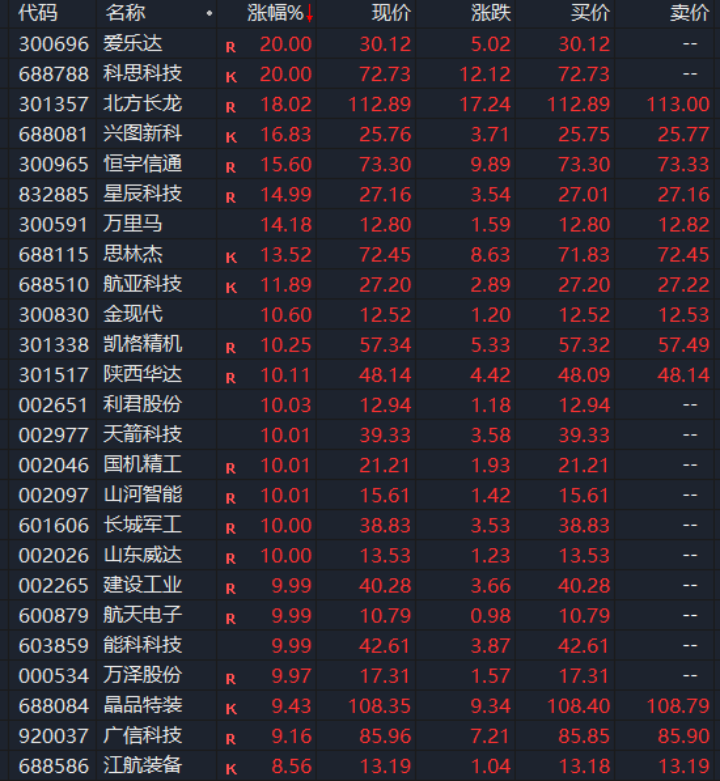 直线涨停！A股军工概念股全线爆发！机构看好板块投资机会
