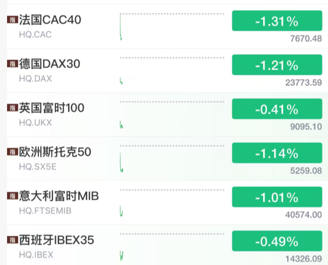 特朗普关税日 全球大跌！医药股延续强势 光伏板块集体反弹