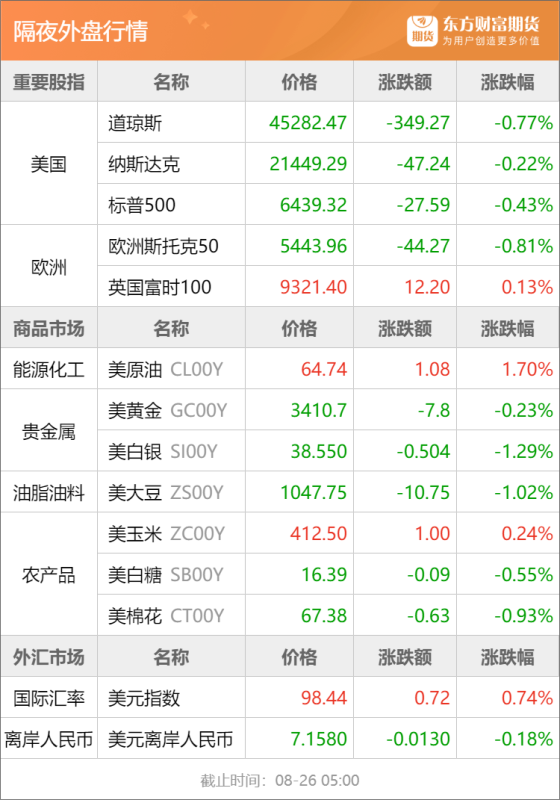 东方财富期货早餐 8月26日 周二