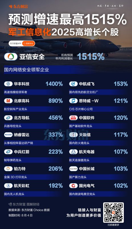 军工信息化爆发！2025预测高增长个股来了