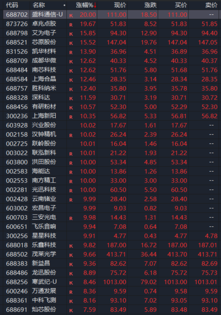 利好突袭 芯片股再度爆发！韩国政府拟大规模采购GPU