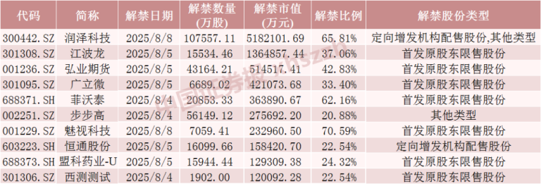 本周A股解禁市值超900亿元