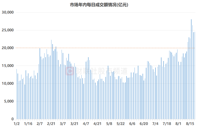 追平历史纪录！A股7连破“2万亿” 历史镜鉴：彼时涨了哪些板块？