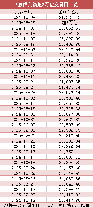 史上第二次！A股成交额超3万亿元 专家解读来了