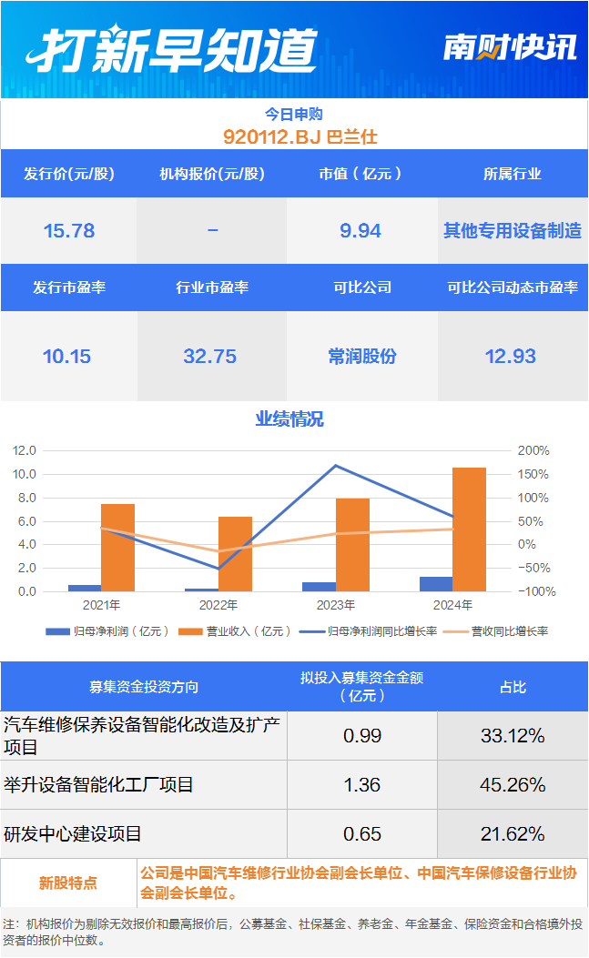 汽车维保设备龙头 比亚迪、理想“小伙伴”今日申购丨打新早知道
