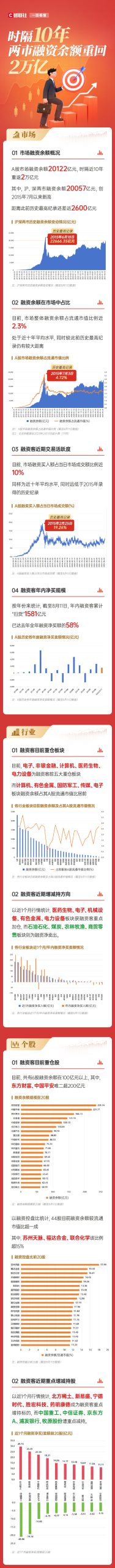 一图看懂：时隔10年！两市融资余额重回2万亿 年内净买额超1500亿元