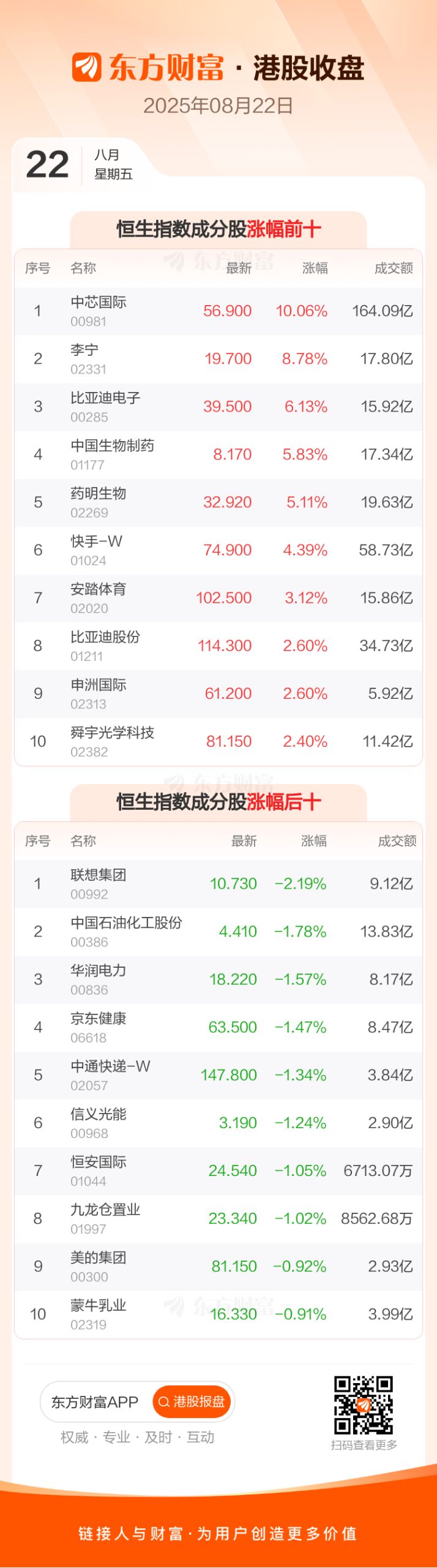 8月22日港股收盘：恒指涨0.93% 科技指数涨2.71%