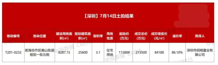 7月土拍市场“缩量提质”:一线城市溢价率创年内新高,单价“地王”频现